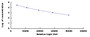 Typical Standard Curve for IMA CLIA (Competitive)