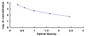 Typical Standard Curve for GIP ELISA (Competitive)