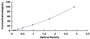 Typical Standard Curve for SAA ELISA (Sandwich)