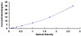 Typical Standard Curve for LPS ELISA (Sandwich)