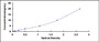 Typical Standard Curve for MMP14 ELISA (Sandwich)