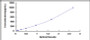 Typical Standard Curve for GDF5 ELISA (Sandwich)