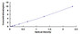 Typical Standard Curve for NCDN ELISA (Sandwich)