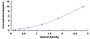 Typical Standard Curve for SCEL ELISA (Sandwich)