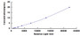 Typical Standard Curve for THBS2 CLIA (Sandwich)