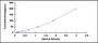 Typical Standard Curve for INSL3 ELISA (Sandwich)
