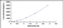 Typical Standard Curve for PPP2Ca ELISA (Sandwich)