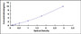 Typical Standard Curve for HGD ELISA (Sandwich)