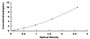 Typical Standard Curve for RPGRIP1 ELISA (Sandwich)