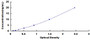 Typical Standard Curve for PRPH ELISA (Sandwich)