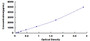 Typical Standard Curve for ARSA ELISA (Sandwich)