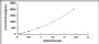 Typical Standard Curve for IL1RL1 ELISA (Sandwich)