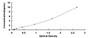 Typical Standard Curve for USP11 ELISA (Sandwich)