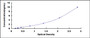 Typical Standard Curve for CELF1 ELISA (Sandwich)
