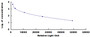 Typical Standard Curve for ALCAR CLIA (Competitive)