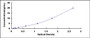 Typical Standard Curve for PARG ELISA (Sandwich)
