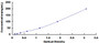 Typical Standard Curve for IL8 ELISA (Competitive)