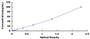 Typical Standard Curve for C5a ELISA (Sandwich)