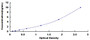 Typical Standard Curve for ADPN ELISA (Sandwich)