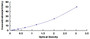 Typical Standard Curve for FSH ELISA (Sandwich)