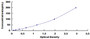 Typical Standard Curve for RETN ELISA (Sandwich)