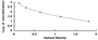 Typical Standard Curve for PTH ELISA (Competitive)