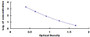 Typical Standard Curve for RLN ELISA (Competitive)