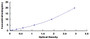 Typical Standard Curve for OTC ELISA (Sandwich)