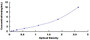 Typical Standard Curve for KLRC2 ELISA (Sandwich)