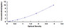 Typical Standard Curve for ANGPTL3 ELISA (Sandwich)