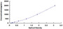 Typical Standard Curve for MAPT ELISA (Sandwich)