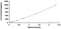 Typical Standard Curve for S100A7 ELISA (Sandwich)