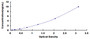 Typical Standard Curve for EXO1 ELISA (Sandwich)