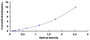 Typical Standard Curve for GBP2 ELISA (Sandwich)