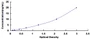 Typical Standard Curve for AVIL ELISA (Sandwich)