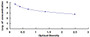 Typical Standard Curve for KNM ELISA (Competitive)