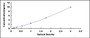 Typical Standard Curve for DHPS ELISA (Sandwich)