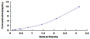 Typical Standard Curve for LYPLA3 ELISA (Sandwich)