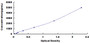 Typical Standard Curve for SEMA4B ELISA (Sandwich)