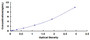Typical Standard Curve for MAP1S ELISA (Sandwich)