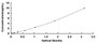 Typical Standard Curve for XRCC1 ELISA (Sandwich)