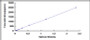 Typical Standard Curve for Asprosin ELISA (Sandwich)