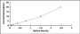 Typical Standard Curve for CYS1 ELISA (Sandwich)