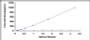 Typical Standard Curve for IL7 ELISA (Sandwich)