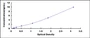 Typical Standard Curve for LEAP2 ELISA (Sandwich)