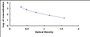 Typical Standard Curve for PCT ELISA (Competitive)