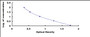 Typical Standard Curve for AP ELISA (Competitive)