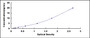 Typical Standard Curve for RNASEN ELISA (Sandwich)