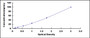 Typical Standard Curve for COL2a1 ELISA (Sandwich)