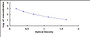 Typical Standard Curve for PICP ELISA (Competitive)
